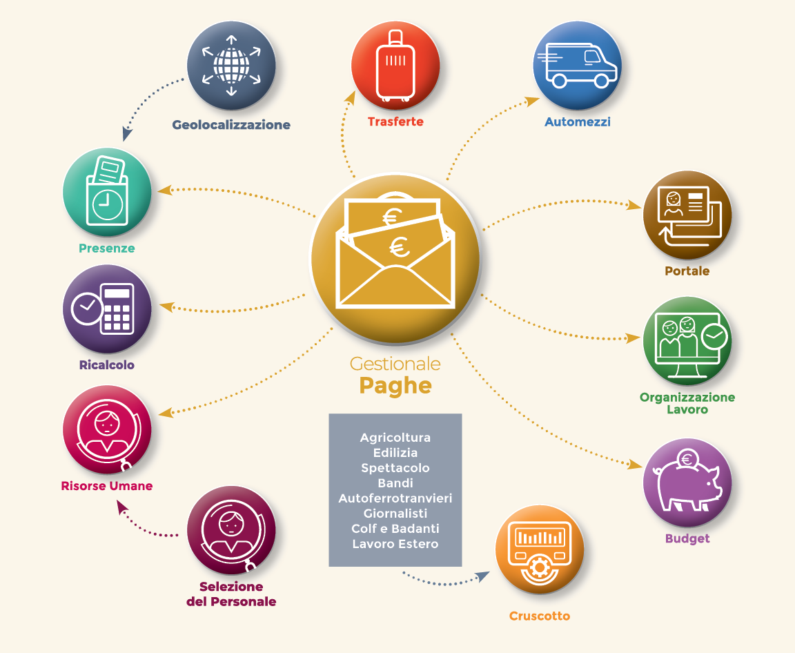 Modulo Paghe di Bluenext Human